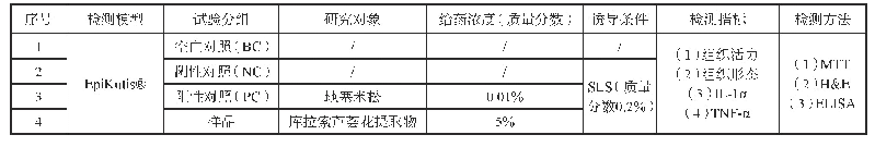 《表1 试验分组设计：库拉索芦荟花的抗过敏功效研究》