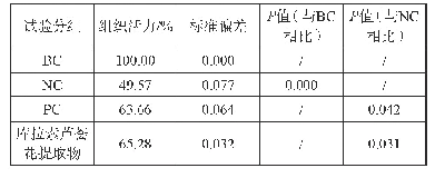 《表2 库拉索芦荟花提取物对组织活力影响测试结果》