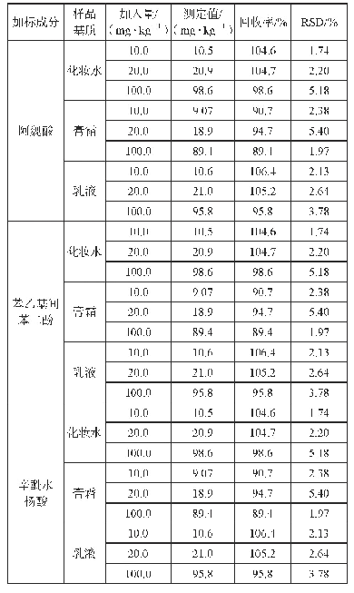 表6 阿魏酸、苯乙基间苯二酚、辛酰水杨酸的回收率和精密度试验结果（n=6)