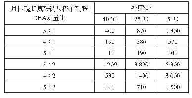 《表4 月桂酰肌氨酸钠与椰油酰胺DEA不同比例对沐浴露黏度的影响》