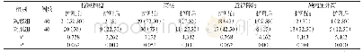 《表1 两组患者护理前后临床症状的改善效果[n (%) ]》