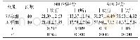 《表1 两组NIHSS及ADL评分比较[n, ]》