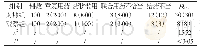 《表1 两组处方用药不合理情况比较[n (%) ]》