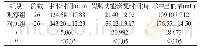 《表1 两组患者手术时间、胃肠功能恢复时间、术中出血量比较[n, ±s]》