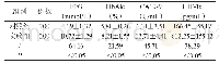 《表1 空腹血糖 (FPG) 、血清CA19-9、HbAlc和HIF-1α水平[n, ±s]》