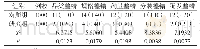 《表1 两组处方药调配差错发生率对比[n (%) ]》