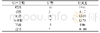 《表1 51份微生物检验标本不合格类型[n (%) ]》