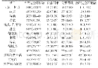 表2 宁波市养老机构老年人ADL各项能力分布情况[n (%) ]