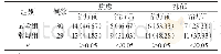 《表2 两组治疗前后的焦虑、抑郁发生率对比[n (%) ]》