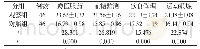 《表1 比较两组健康行为评分差异[n, ±s]》