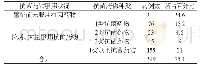 表1 神经内科医院感染患者服用抗菌药物的情况分析[n (%) ]