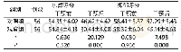 《表1 两组护理干预前、后焦虑评分、抑郁评分对比[n, ±s]》