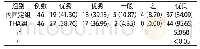 《表1 两组髋关节功能情况对比[n（%）]》