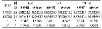 《表1 两组患者炎性反应对比[n, ±s]》