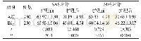 表1 对比两组护理前后SAS评分、SDS评分变化[n,±s]