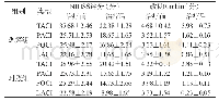《表1 对比两组不同类型的NIHSS评分、改良Rankin[n,±s]》