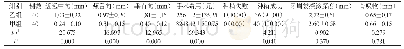 《表1 总结种植体偏离值、手术费用、种植成功率、骨吸收、牙周袋探诊深度》