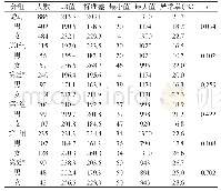 表1 不同性别、不同年龄血清Lp(a)水平的结果分布（单位：mg/L)