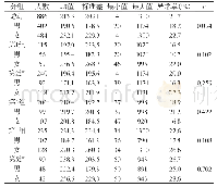 《表1 不同性别、不同年龄血清Lp(a)水平的结果分布（单位：mg/L)》