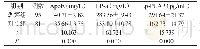 《表1 两组血清ApoE、LP-a及Lp-PLA2水平对比[n,]》