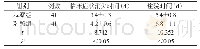 表2 两组患儿临床症状消失时间、住院时间[n,]