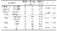 《表1 他汀类药物致肝损害的影响因素分析》