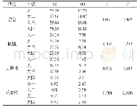 表3 年级对心理弹性及各维度的影响[n,±s]