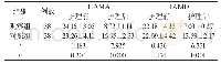 《表2 两组HAMA、HAMD评分对比[n,±s]》