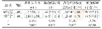 表1 两组患者凝血四项指标检测结果的比较[n,±s]