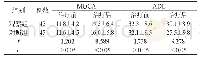 《表1 两组患者治疗前后MOCA及ADL的评分对比[n,±s]》