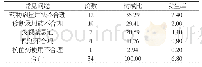 《表1 心血管内科临床用药常见问题[n(%)]》