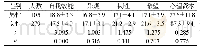 表2 中职学生积极心理资本性别差异比较[n,]