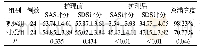 《表1 两组患者心理护理后SAS、SDS评分对比》
