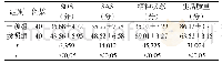 表1 两组SAS、SDS及精神状况和生活质量评分[n,]