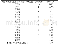 《表2 各省（区、市）基金资助情况统计[n(%)]》