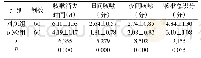 表3 两组咳嗽消失时间、治疗后日间、夜间咳嗽分数及咳嗽总计分比较[n,±s]