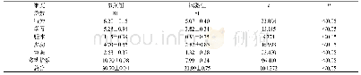 表1 对比患儿Conner儿童行为量表评分[n,±s]