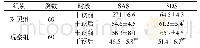 《表3 两组患者前后SDS和SAS量表得分的比较[n,±s]》