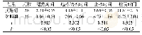表1 两组患儿临床各项指标对比[n,±s]