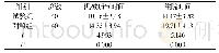 《表1 两组临床指标的对比分析表[n,±s]》