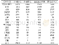 表1 微生物送检标本构成及阳性率[n(%)]