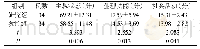 表1 两组患者生活质量对比[n,±s]