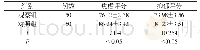 表1 两组患者家属抑郁、焦虑评分[n,±s]