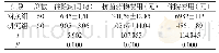 《表1 两组住院时间、抗菌药物应用费用以及住院费用比较[n,±s]》