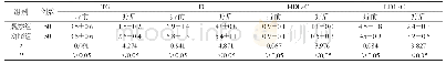 表2 两组血脂指标对比[n,±s]