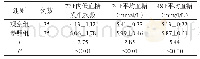 《表1 两组血糖控制情况比较[n,±s]》