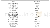 《表3 父母教养方式与心理弹性的相关》