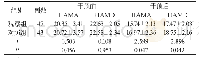 表2 两组HAMA、HAMD评分比较[n,±s]