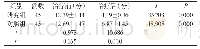 《表1 两组患者治疗前后的攻击行为MOAS评分比较[n,±s]》