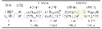 《表1 两组患者干预前后HAMA、HAMD评分[n,±s]》